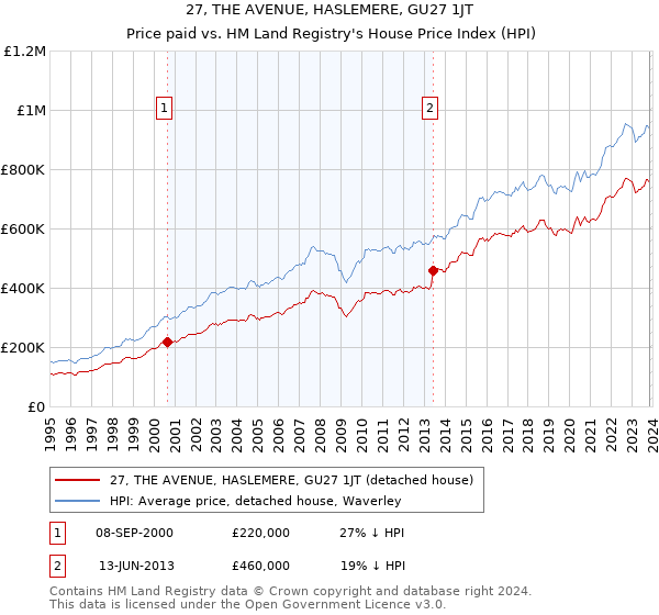 27, THE AVENUE, HASLEMERE, GU27 1JT: Price paid vs HM Land Registry's House Price Index
