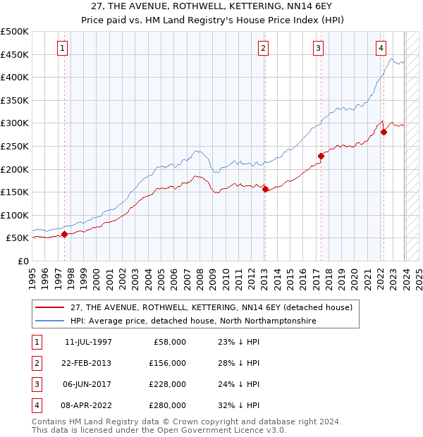 27, THE AVENUE, ROTHWELL, KETTERING, NN14 6EY: Price paid vs HM Land Registry's House Price Index