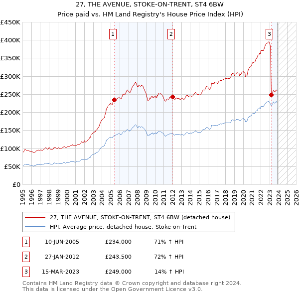 27, THE AVENUE, STOKE-ON-TRENT, ST4 6BW: Price paid vs HM Land Registry's House Price Index