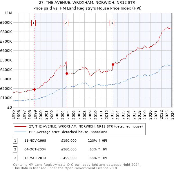 27, THE AVENUE, WROXHAM, NORWICH, NR12 8TR: Price paid vs HM Land Registry's House Price Index