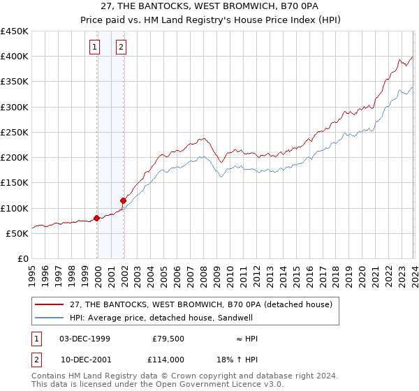 27, THE BANTOCKS, WEST BROMWICH, B70 0PA: Price paid vs HM Land Registry's House Price Index