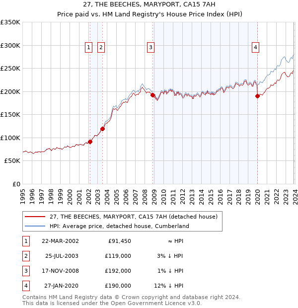 27, THE BEECHES, MARYPORT, CA15 7AH: Price paid vs HM Land Registry's House Price Index