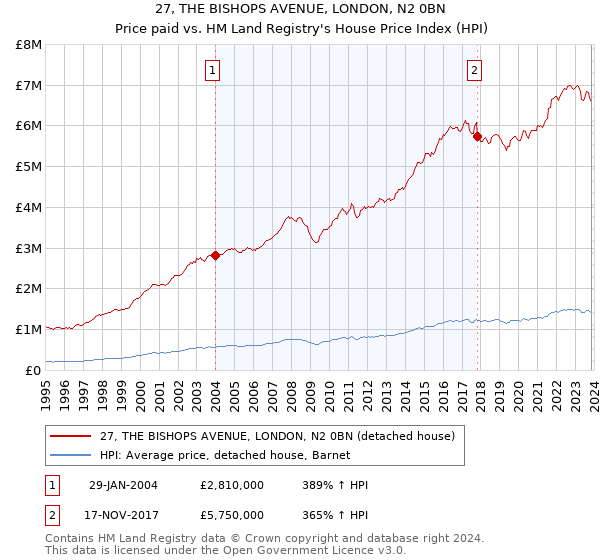 27, THE BISHOPS AVENUE, LONDON, N2 0BN: Price paid vs HM Land Registry's House Price Index
