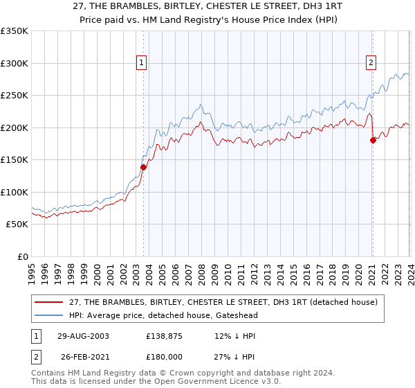 27, THE BRAMBLES, BIRTLEY, CHESTER LE STREET, DH3 1RT: Price paid vs HM Land Registry's House Price Index