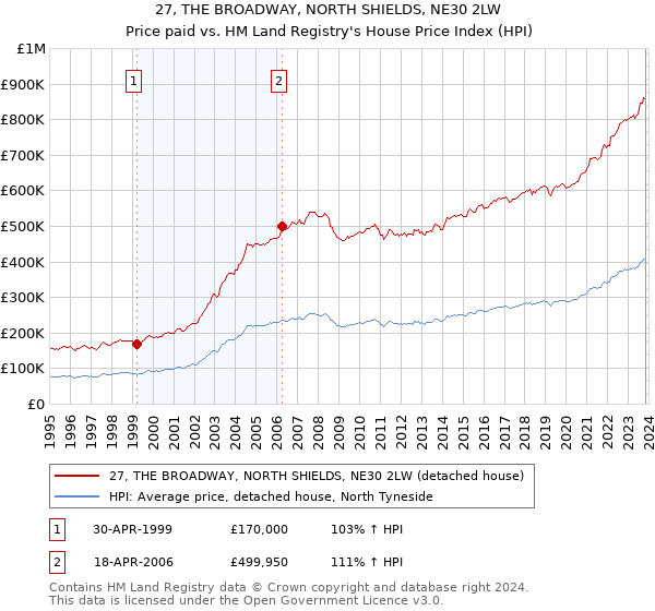 27, THE BROADWAY, NORTH SHIELDS, NE30 2LW: Price paid vs HM Land Registry's House Price Index