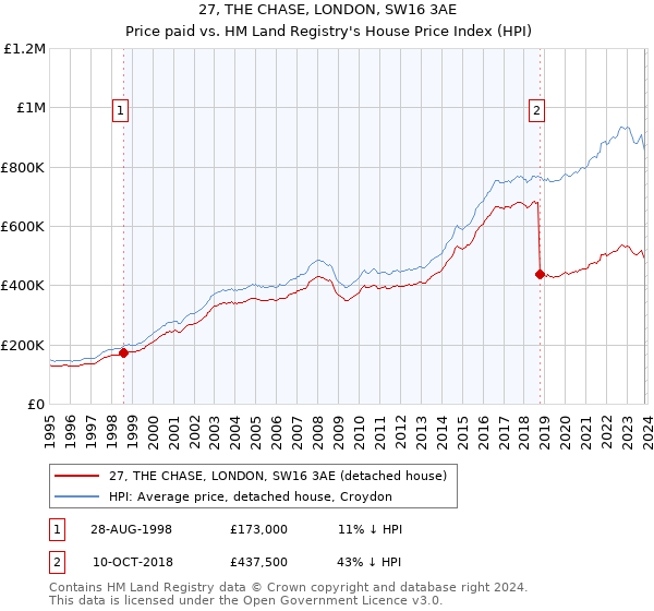 27, THE CHASE, LONDON, SW16 3AE: Price paid vs HM Land Registry's House Price Index