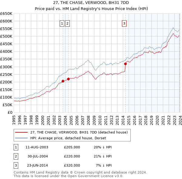 27, THE CHASE, VERWOOD, BH31 7DD: Price paid vs HM Land Registry's House Price Index