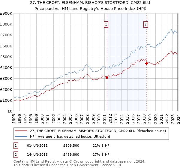 27, THE CROFT, ELSENHAM, BISHOP'S STORTFORD, CM22 6LU: Price paid vs HM Land Registry's House Price Index