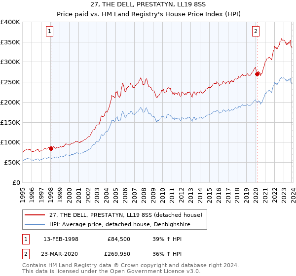 27, THE DELL, PRESTATYN, LL19 8SS: Price paid vs HM Land Registry's House Price Index