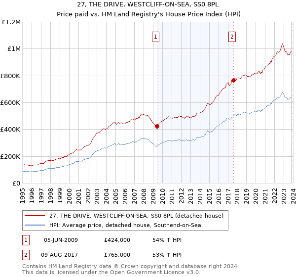 27, THE DRIVE, WESTCLIFF-ON-SEA, SS0 8PL: Price paid vs HM Land Registry's House Price Index