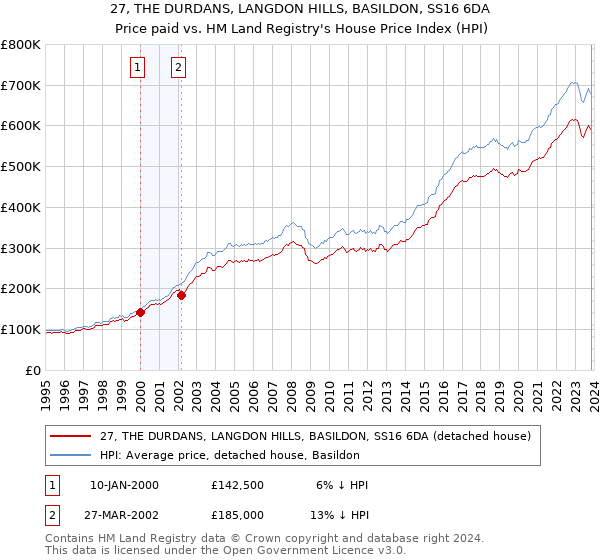 27, THE DURDANS, LANGDON HILLS, BASILDON, SS16 6DA: Price paid vs HM Land Registry's House Price Index