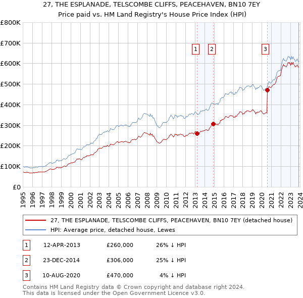 27, THE ESPLANADE, TELSCOMBE CLIFFS, PEACEHAVEN, BN10 7EY: Price paid vs HM Land Registry's House Price Index