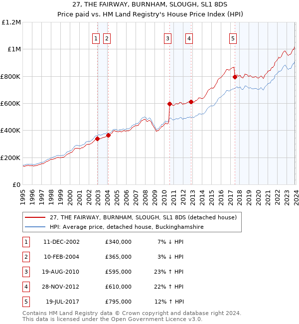 27, THE FAIRWAY, BURNHAM, SLOUGH, SL1 8DS: Price paid vs HM Land Registry's House Price Index