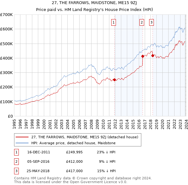 27, THE FARROWS, MAIDSTONE, ME15 9ZJ: Price paid vs HM Land Registry's House Price Index