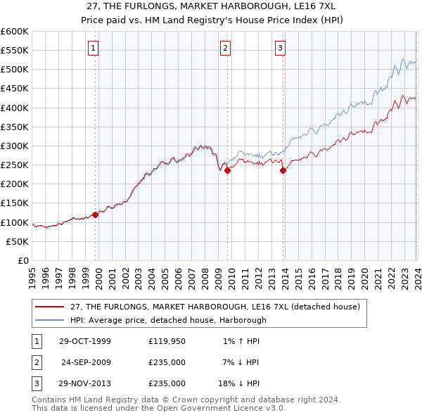27, THE FURLONGS, MARKET HARBOROUGH, LE16 7XL: Price paid vs HM Land Registry's House Price Index
