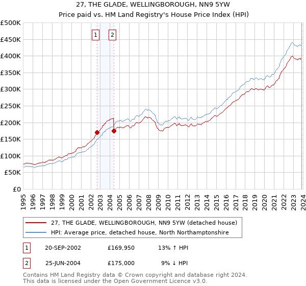 27, THE GLADE, WELLINGBOROUGH, NN9 5YW: Price paid vs HM Land Registry's House Price Index