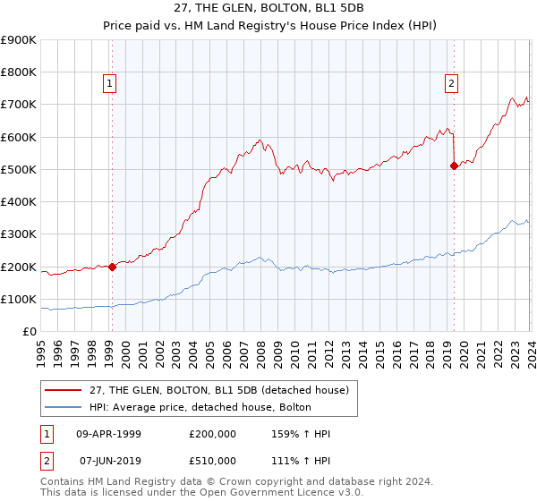 27, THE GLEN, BOLTON, BL1 5DB: Price paid vs HM Land Registry's House Price Index