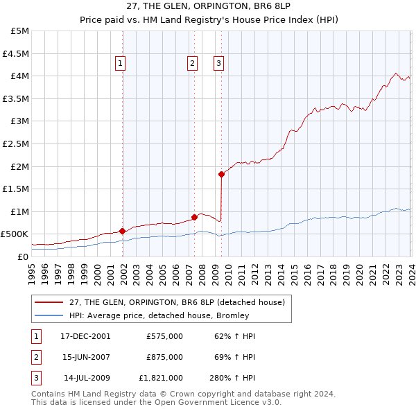 27, THE GLEN, ORPINGTON, BR6 8LP: Price paid vs HM Land Registry's House Price Index