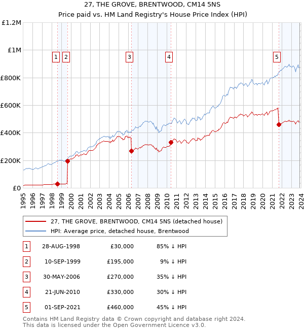 27, THE GROVE, BRENTWOOD, CM14 5NS: Price paid vs HM Land Registry's House Price Index