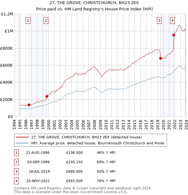 27, THE GROVE, CHRISTCHURCH, BH23 2EX: Price paid vs HM Land Registry's House Price Index