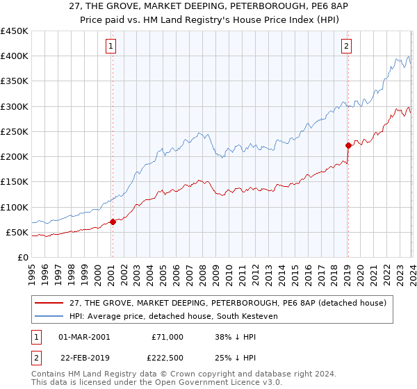 27, THE GROVE, MARKET DEEPING, PETERBOROUGH, PE6 8AP: Price paid vs HM Land Registry's House Price Index