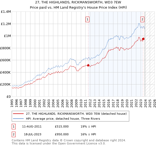 27, THE HIGHLANDS, RICKMANSWORTH, WD3 7EW: Price paid vs HM Land Registry's House Price Index