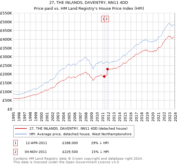 27, THE INLANDS, DAVENTRY, NN11 4DD: Price paid vs HM Land Registry's House Price Index