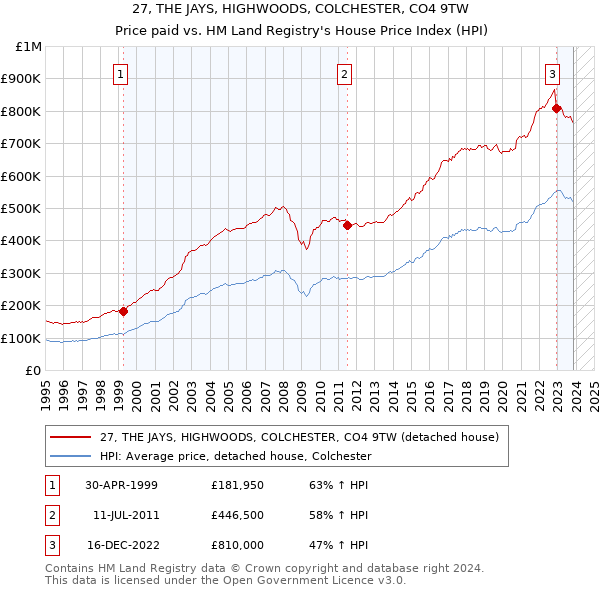 27, THE JAYS, HIGHWOODS, COLCHESTER, CO4 9TW: Price paid vs HM Land Registry's House Price Index