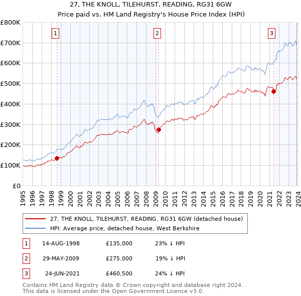 27, THE KNOLL, TILEHURST, READING, RG31 6GW: Price paid vs HM Land Registry's House Price Index