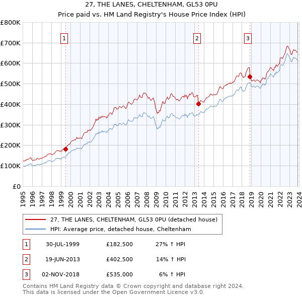27, THE LANES, CHELTENHAM, GL53 0PU: Price paid vs HM Land Registry's House Price Index