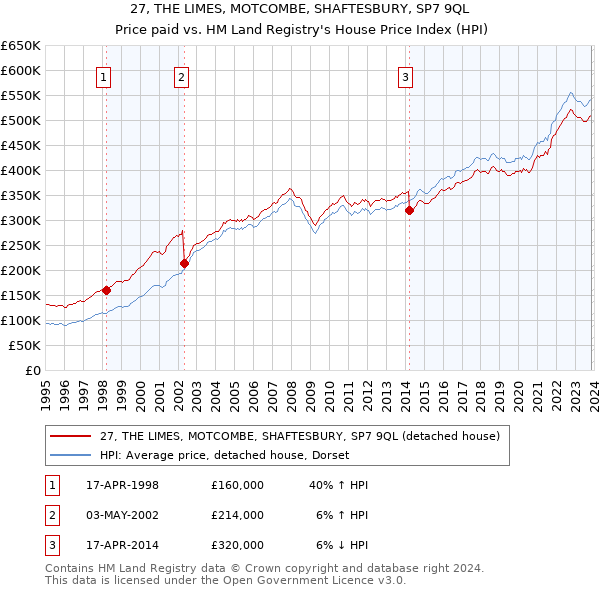 27, THE LIMES, MOTCOMBE, SHAFTESBURY, SP7 9QL: Price paid vs HM Land Registry's House Price Index