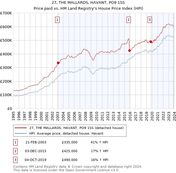 27, THE MALLARDS, HAVANT, PO9 1SS: Price paid vs HM Land Registry's House Price Index
