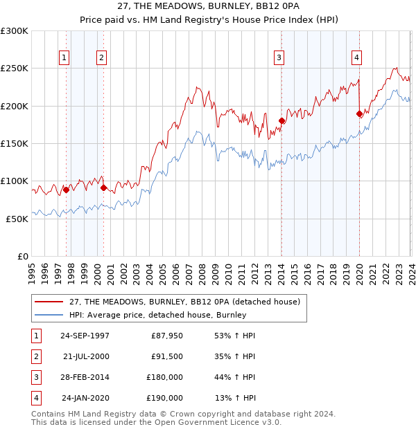 27, THE MEADOWS, BURNLEY, BB12 0PA: Price paid vs HM Land Registry's House Price Index