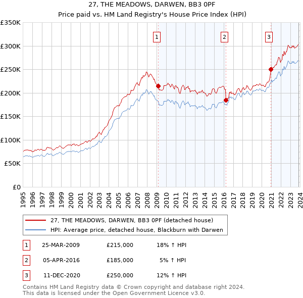 27, THE MEADOWS, DARWEN, BB3 0PF: Price paid vs HM Land Registry's House Price Index