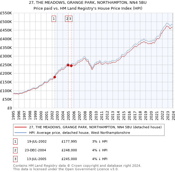 27, THE MEADOWS, GRANGE PARK, NORTHAMPTON, NN4 5BU: Price paid vs HM Land Registry's House Price Index