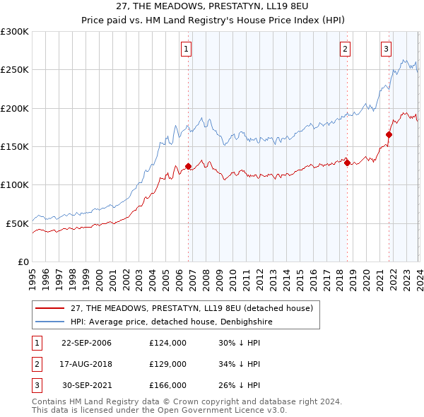 27, THE MEADOWS, PRESTATYN, LL19 8EU: Price paid vs HM Land Registry's House Price Index
