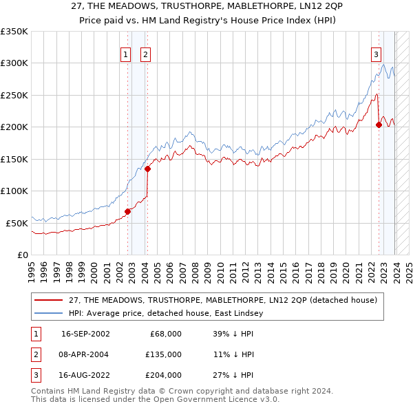 27, THE MEADOWS, TRUSTHORPE, MABLETHORPE, LN12 2QP: Price paid vs HM Land Registry's House Price Index