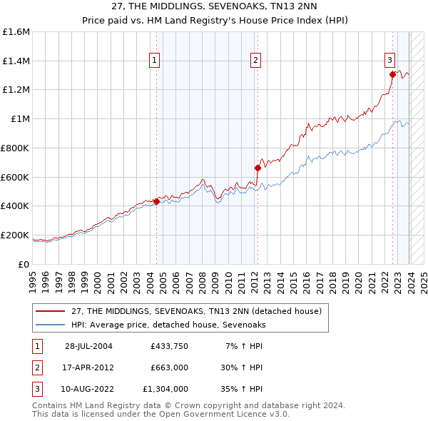 27, THE MIDDLINGS, SEVENOAKS, TN13 2NN: Price paid vs HM Land Registry's House Price Index