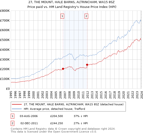 27, THE MOUNT, HALE BARNS, ALTRINCHAM, WA15 8SZ: Price paid vs HM Land Registry's House Price Index