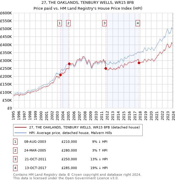 27, THE OAKLANDS, TENBURY WELLS, WR15 8FB: Price paid vs HM Land Registry's House Price Index