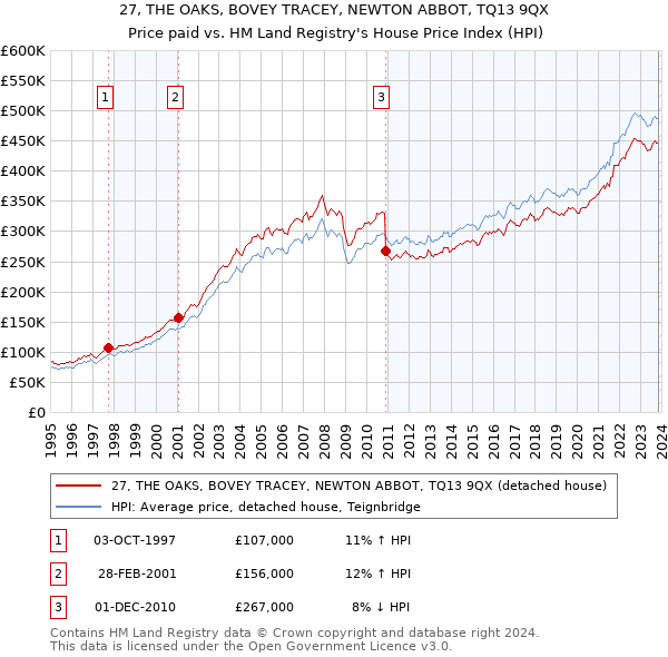 27, THE OAKS, BOVEY TRACEY, NEWTON ABBOT, TQ13 9QX: Price paid vs HM Land Registry's House Price Index