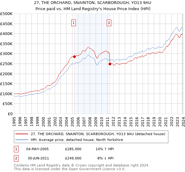 27, THE ORCHARD, SNAINTON, SCARBOROUGH, YO13 9AU: Price paid vs HM Land Registry's House Price Index