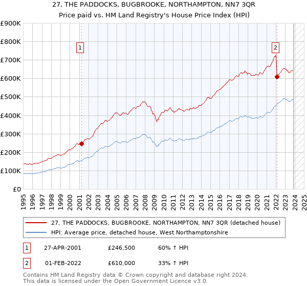 27, THE PADDOCKS, BUGBROOKE, NORTHAMPTON, NN7 3QR: Price paid vs HM Land Registry's House Price Index