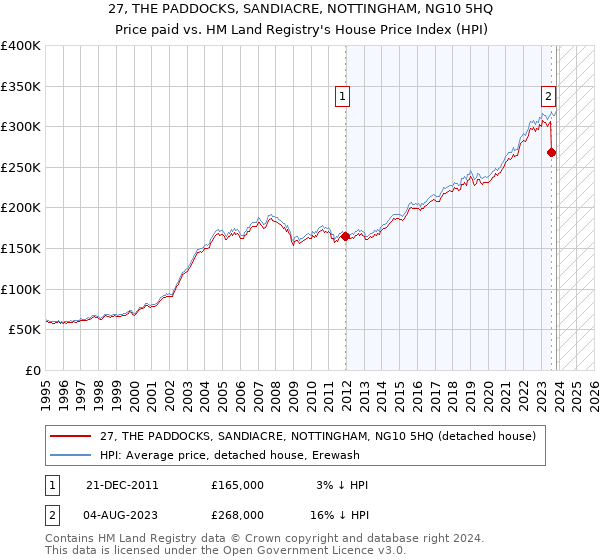 27, THE PADDOCKS, SANDIACRE, NOTTINGHAM, NG10 5HQ: Price paid vs HM Land Registry's House Price Index