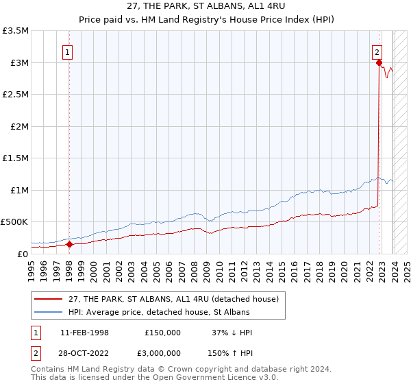 27, THE PARK, ST ALBANS, AL1 4RU: Price paid vs HM Land Registry's House Price Index