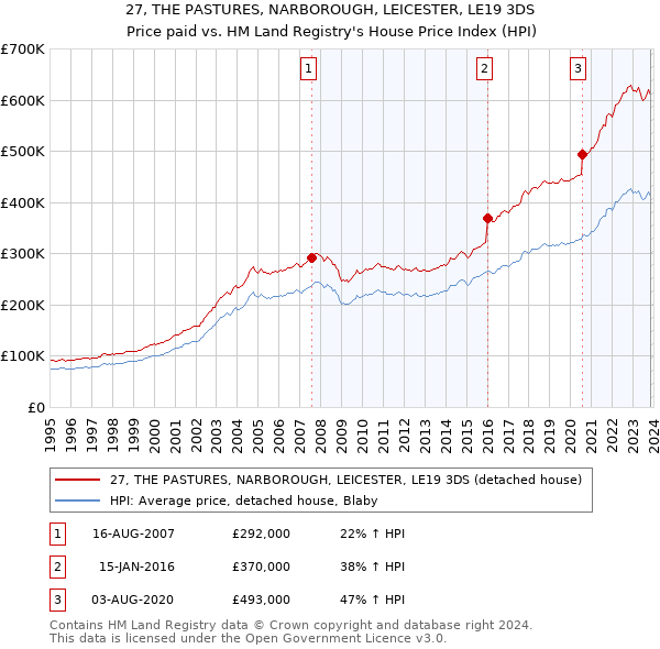 27, THE PASTURES, NARBOROUGH, LEICESTER, LE19 3DS: Price paid vs HM Land Registry's House Price Index