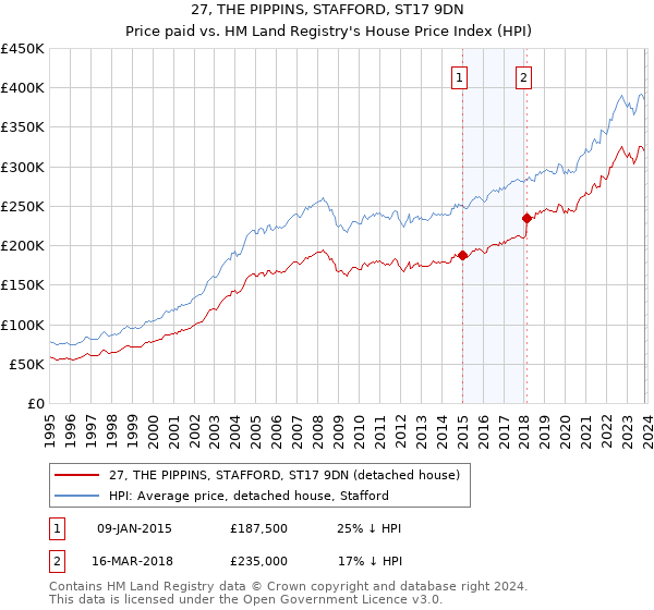 27, THE PIPPINS, STAFFORD, ST17 9DN: Price paid vs HM Land Registry's House Price Index