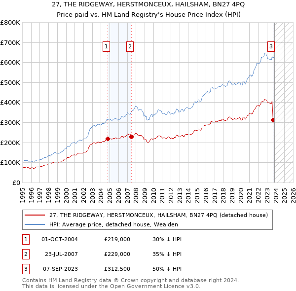27, THE RIDGEWAY, HERSTMONCEUX, HAILSHAM, BN27 4PQ: Price paid vs HM Land Registry's House Price Index