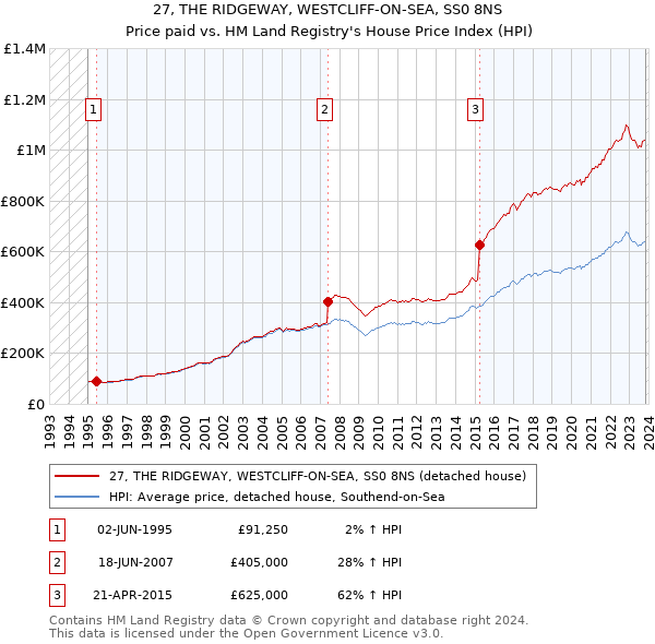 27, THE RIDGEWAY, WESTCLIFF-ON-SEA, SS0 8NS: Price paid vs HM Land Registry's House Price Index