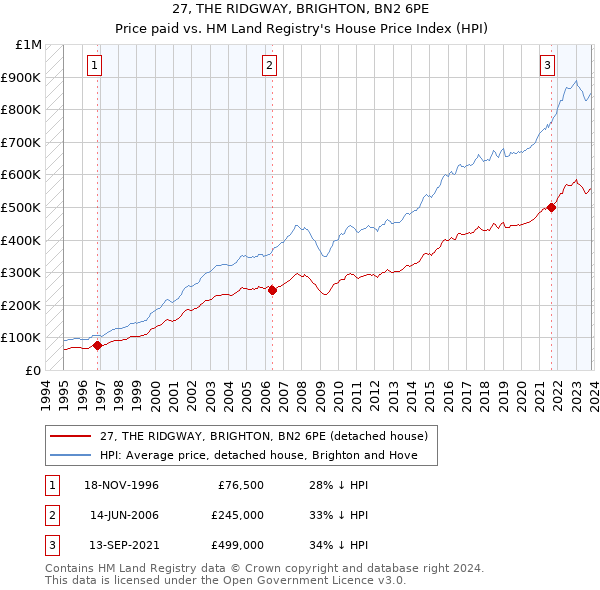 27, THE RIDGWAY, BRIGHTON, BN2 6PE: Price paid vs HM Land Registry's House Price Index